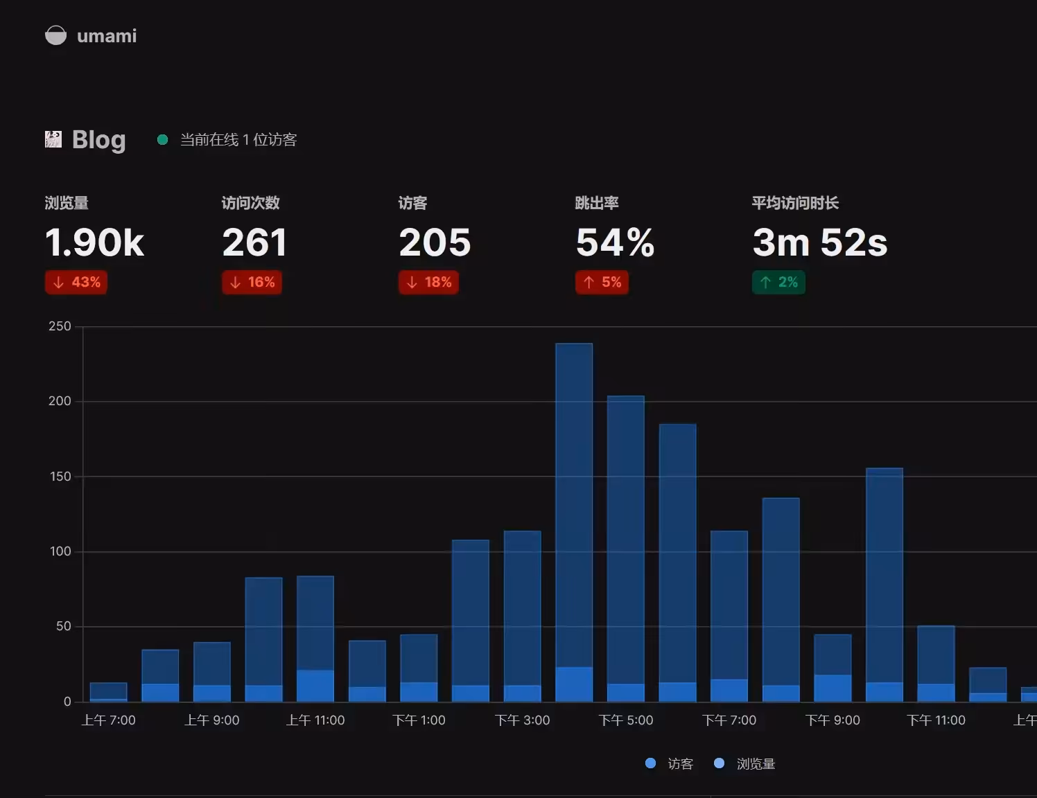 让你的网站对接高级的Umami统计!